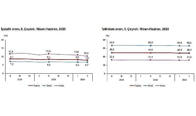 İşsizlik Oranı %7,9'a Geriledi: Nisan-Haziran 2026