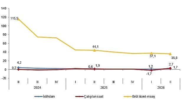 İşgücü Endekslerinde 2026 İkinci Çeyrek Yükselişi
