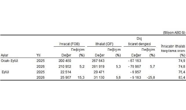 Eylül Dış Ticaret Verileri: İhracat ve İthalatta Artış