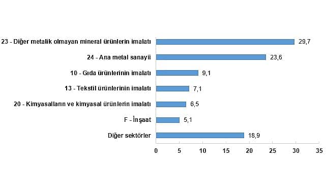 Sanayi enerji tüketimi 1.72 milyon terajule ulaştı